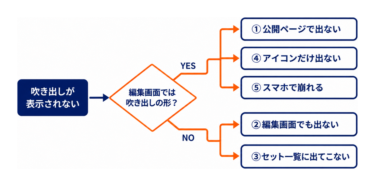 編集画面で吹き出しの形になっているかどうかで、吹き出しが表示されない症状を5つに切り分ける分岐図