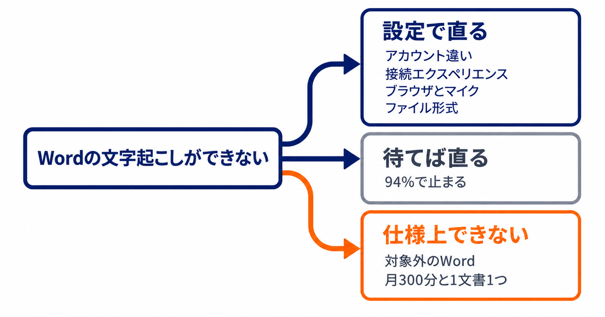 Wordの文字起こしができない7つの原因を、設定で直る4つ・待てば直る1つ・仕様上できない2つの3グループに仕分けた図