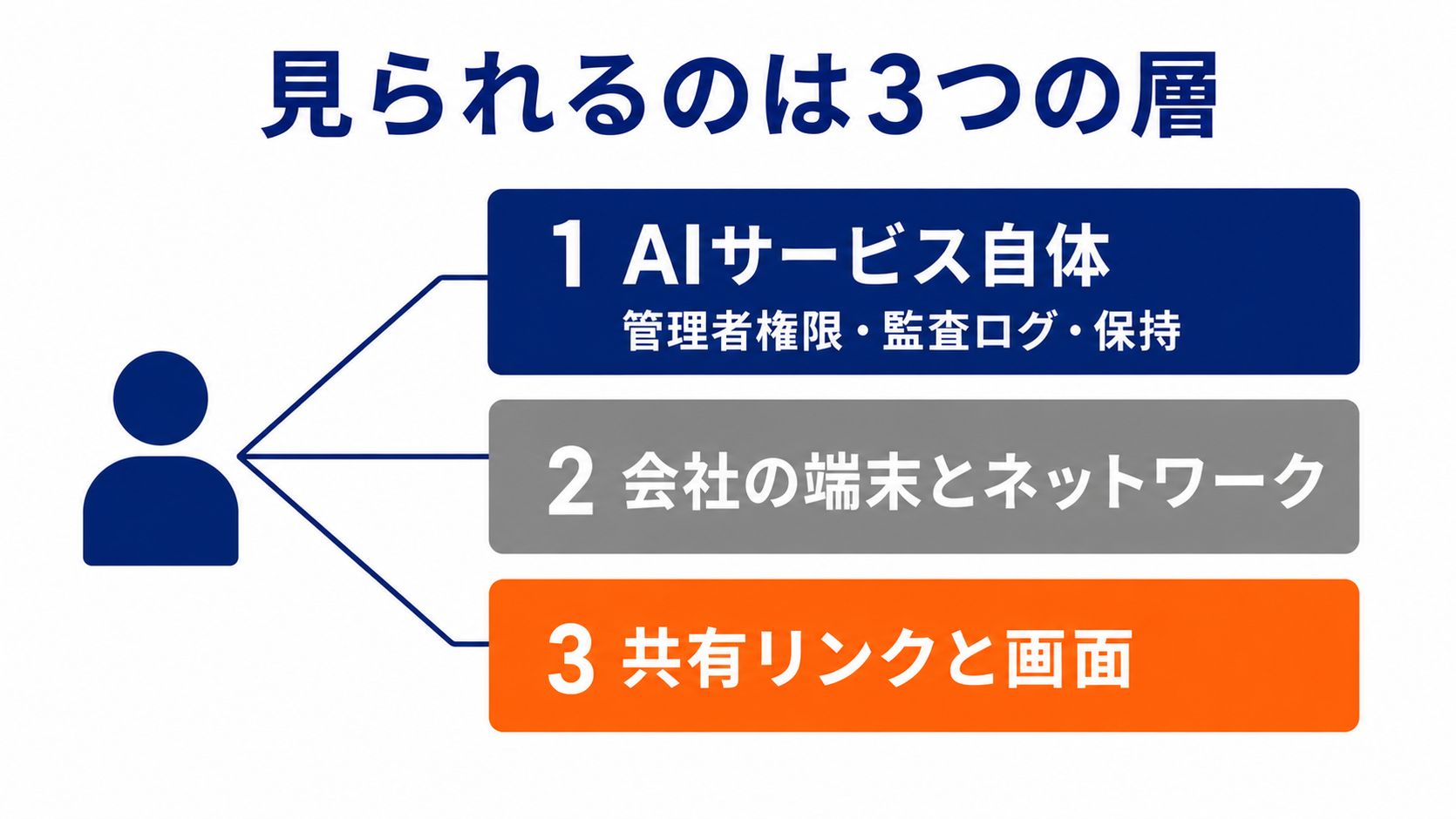 見られるのは3つの層。AIサービス自体、会社の端末とネットワーク、共有リンクと画面に分かれることを示した図