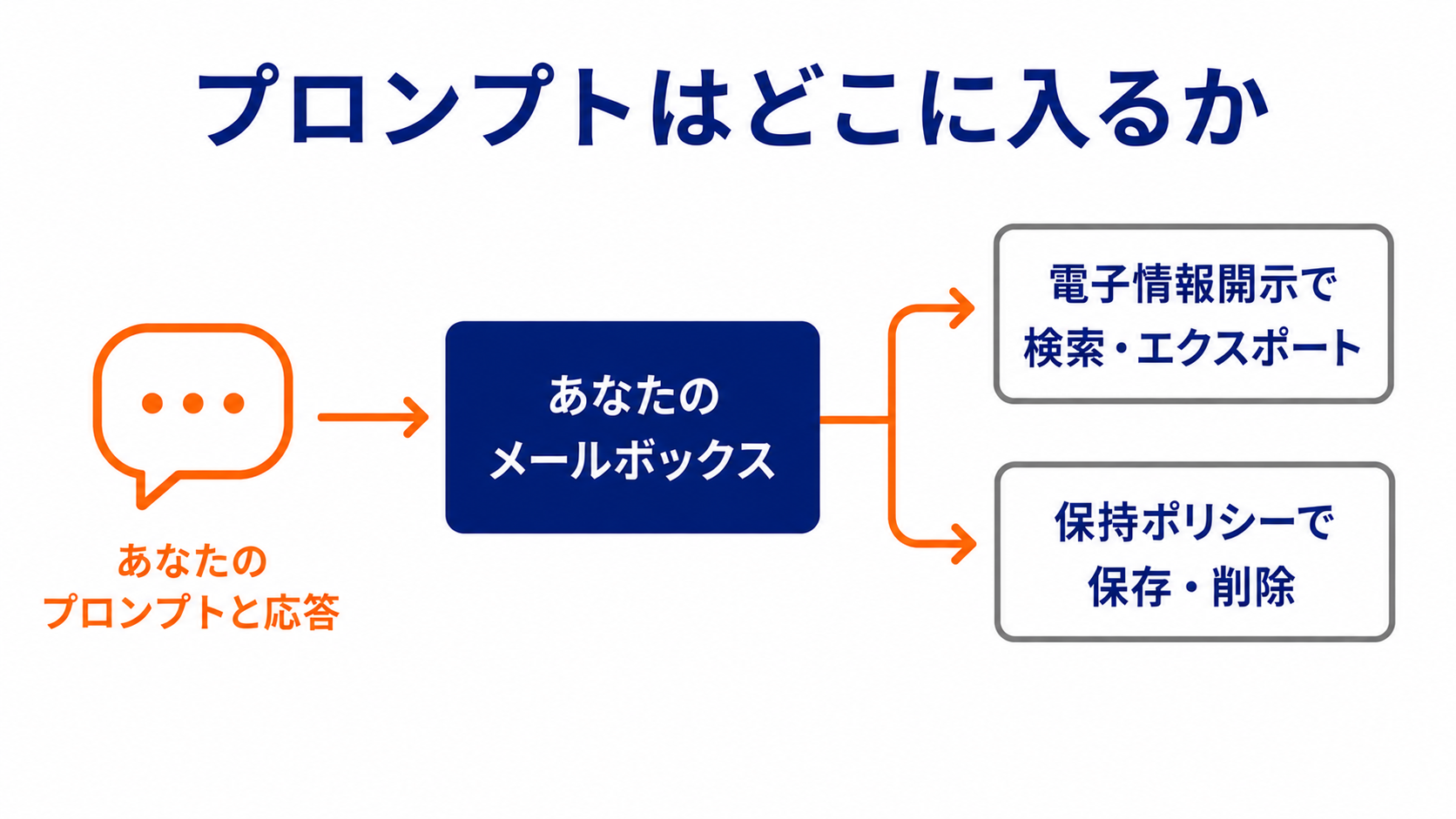 Microsoft 365 Copilotのプロンプトと応答が自分のメールボックスに入り、電子情報開示での検索・エクスポートと保持ポリシーでの保存・削除につながる流れの図