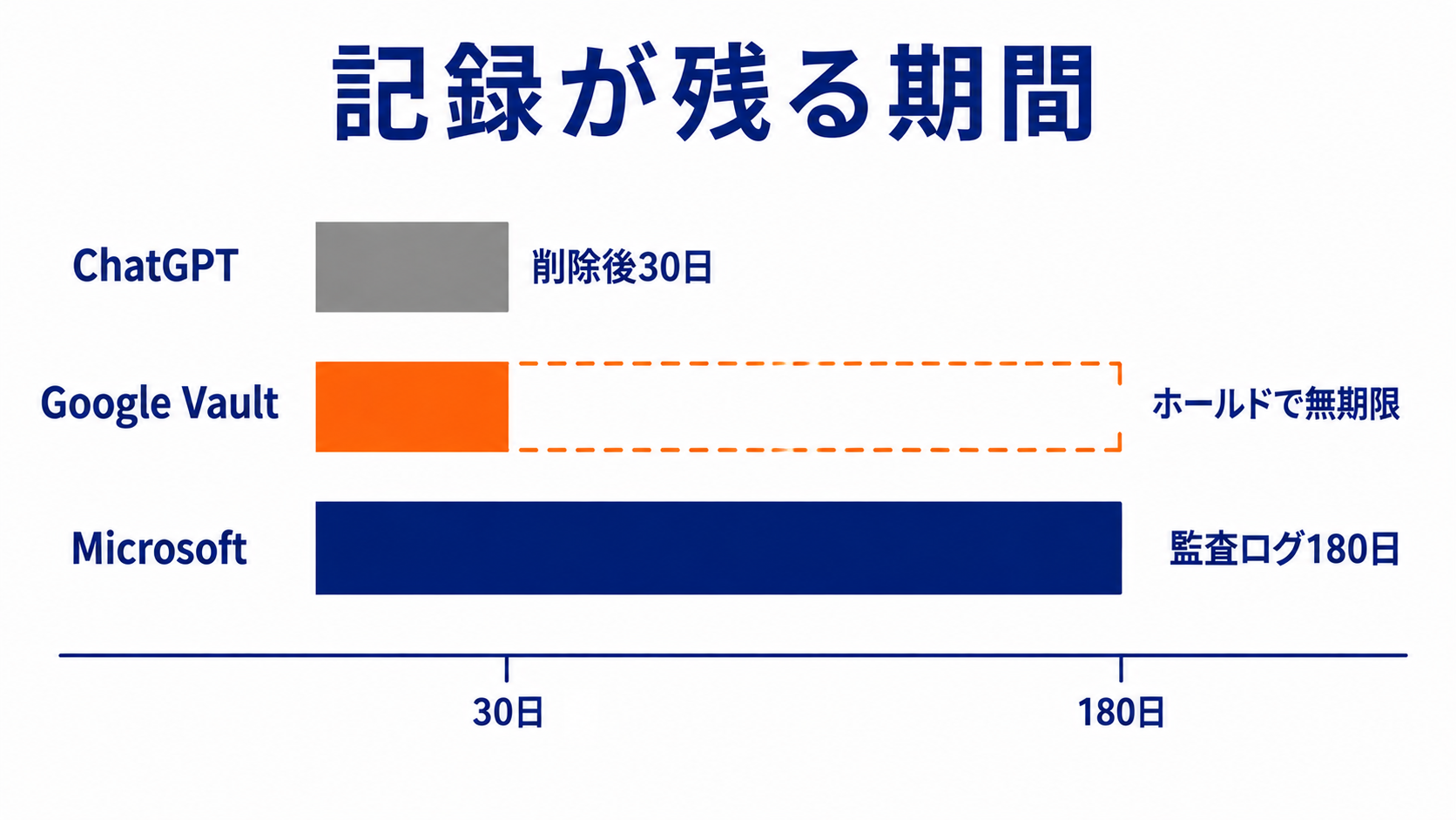 記録が残る期間の比較。ChatGPTは削除後30日、Google Vaultはホールドで無期限、Microsoftは監査ログ180日を横向きの帯グラフで並べた図