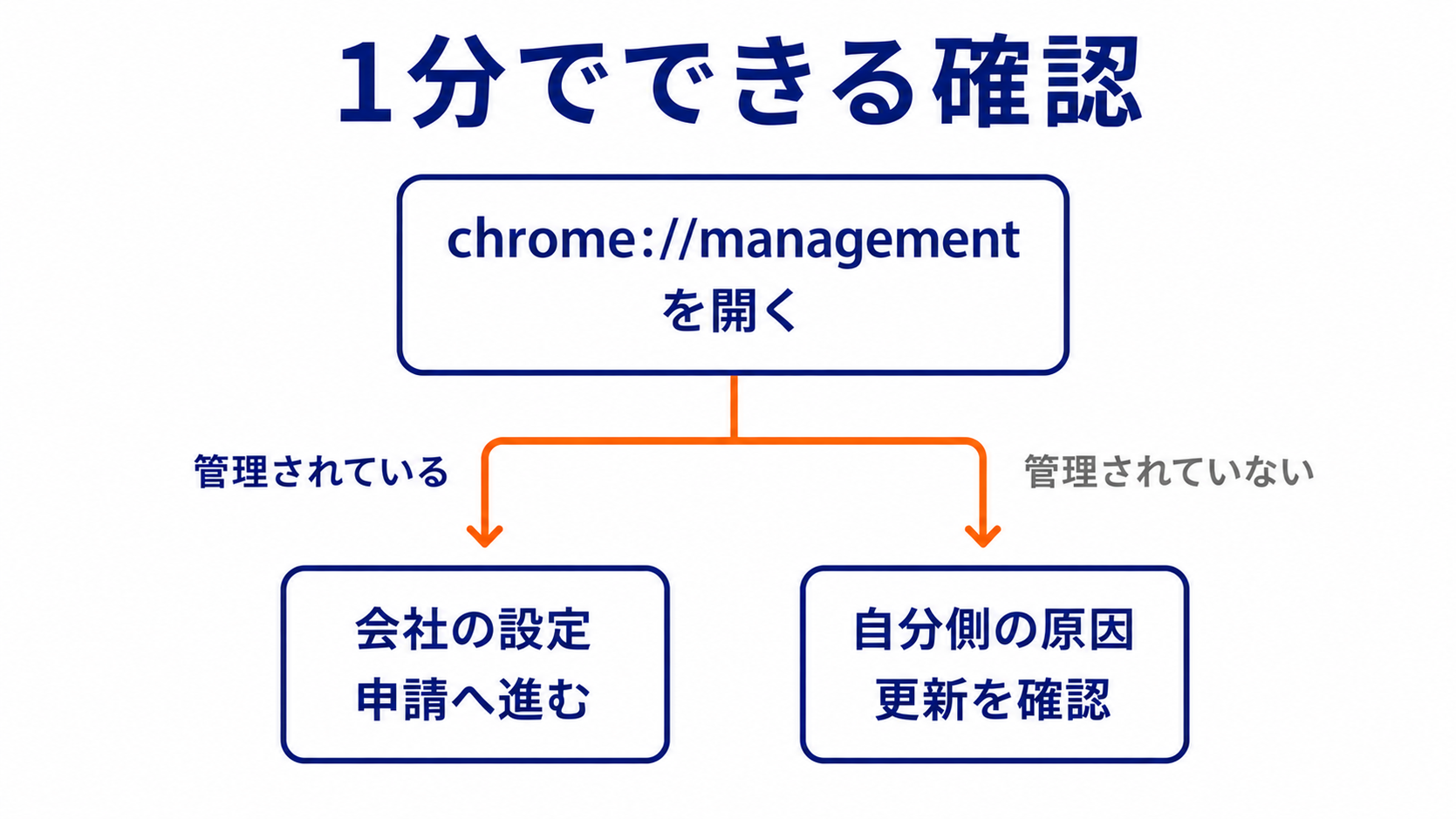 chrome://management を開き、管理されている場合は会社の設定が原因で申請へ、管理されていない場合は自分側の原因で更新を確認へ分かれる1分の確認フローの図