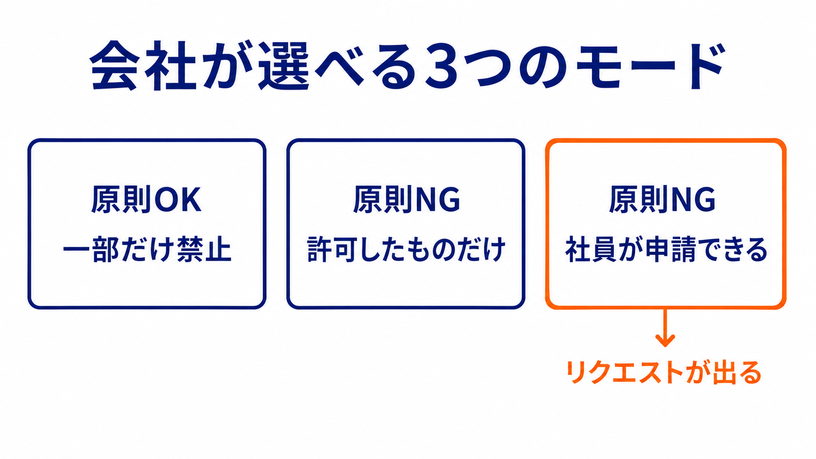 会社が選べる3つのモード。原則OKで一部だけ禁止、原則NGで許可したものだけ、原則NGで社員が申請できるの3つを横に並べた図