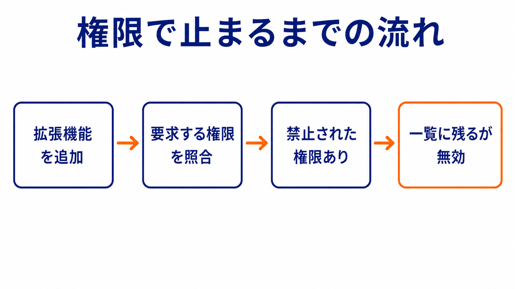 拡張機能を追加し、要求する権限を照合して禁止された権限があると、一覧に残るが無効になるまでの流れを示した図