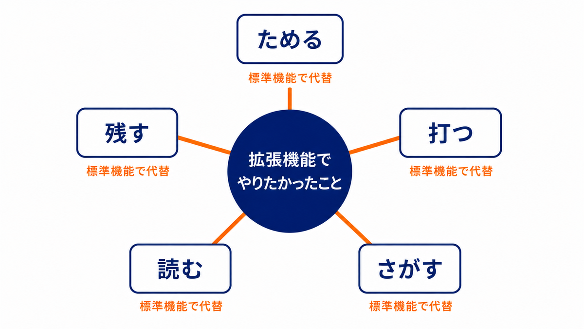 拡張機能でやりたかったことを、ためる・打つ・さがす・読む・残すの5つの用途に分けた放射状の図。5つとも標準機能で代替と添えてある