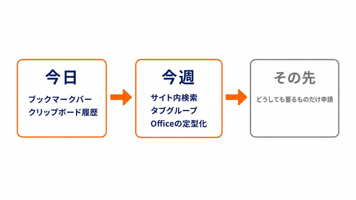 手を付ける順番の図。今日はブックマークバーとクリップボード履歴、今週はサイト内検索とタブグループとOfficeの定型化、その先はどうしても要るものだけ申請